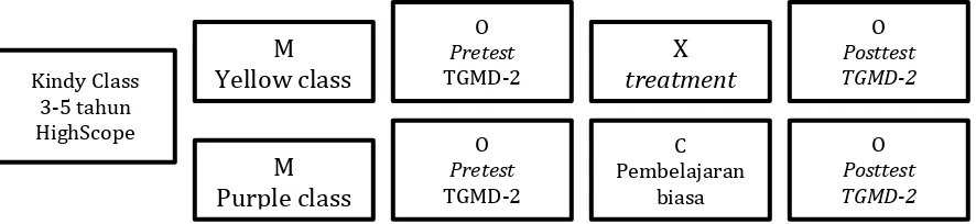 Gambar 3.1 (The Matching-only Pretest–Posttest Control Group Design) 