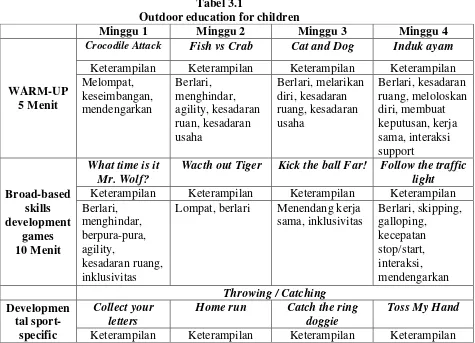 Tabel 3.1 Outdoor education for children 
