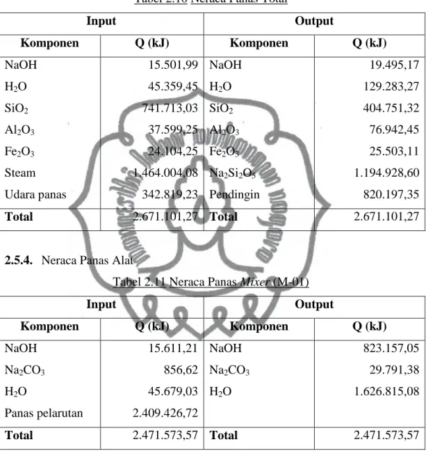 Tabel 2.10 Neraca Panas Total 