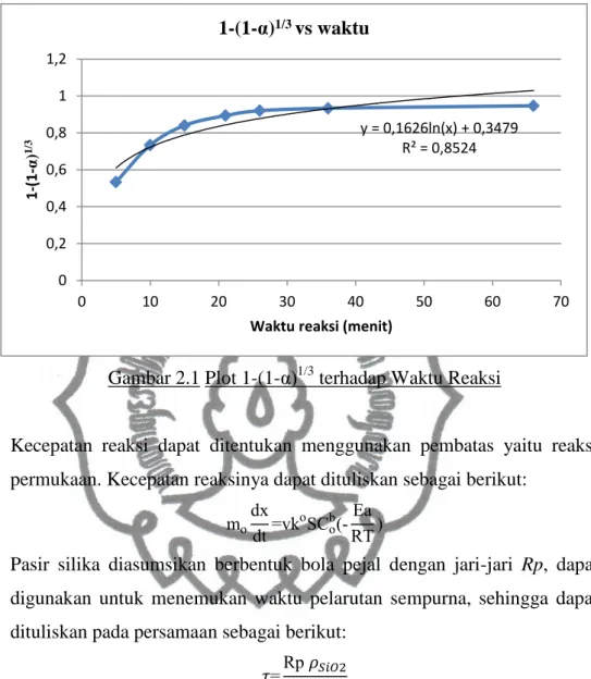 Gambar 2.1 Plot 1-(1-α) 1/3  terhadap Waktu Reaksi 