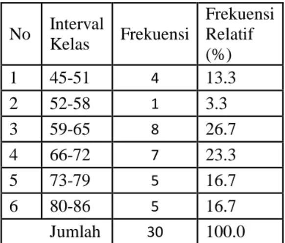 Tabel distribusi nilai pre-test kelas eksperimen: 