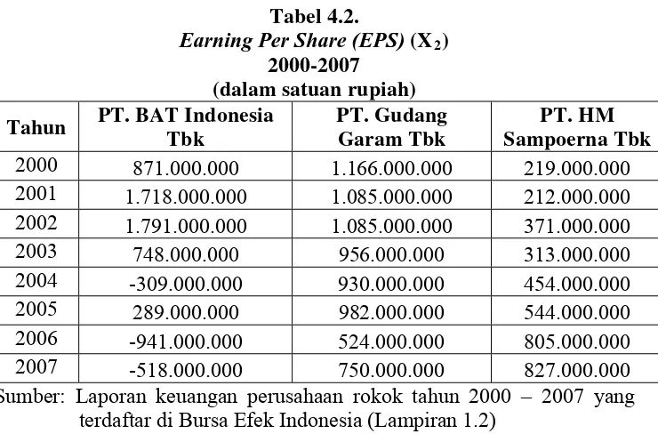 Tabel 4.2. Earning Per Share (EPS)
