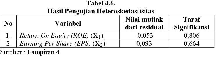 Tabel 4.5. 