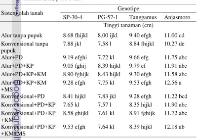 Tabel 4  Pengaruh interaksi genotipe kedelai dan sistem olah tanah terhadap tinggi 
