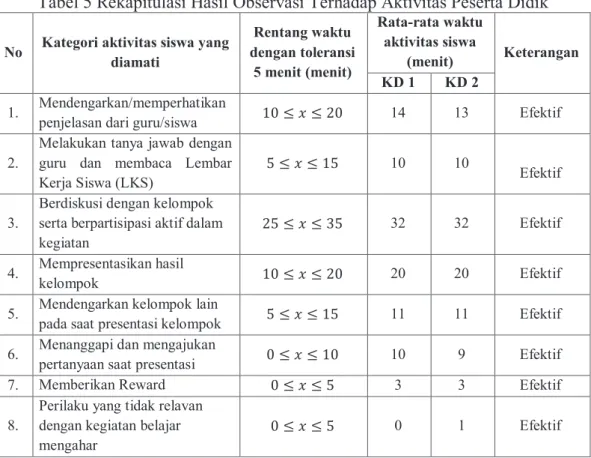 Tabel 4 merupakan rata-rata total kemampuan pendidik dalam mengelola  pembelajaran pada pertemuan ke-1 adalah 3,56 dengan kriteria sangat baik dan  pertemuan ke- 2 adalah 3,50 dengan kriteria sangat baik