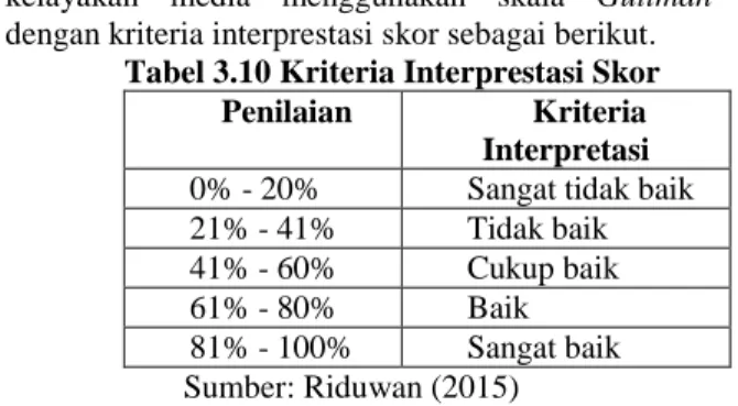 Tabel 3.10 Kriteria Interprestasi Skor  Penilaian  Kriteria 