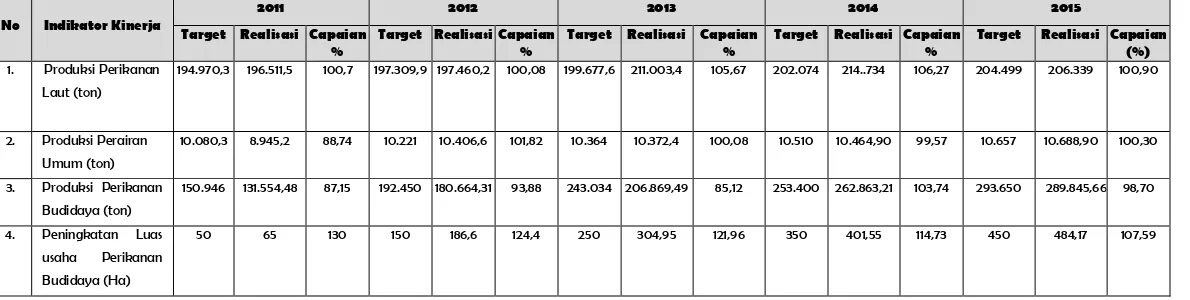 Tabel 3.14.  Hasil Pengukuran Pencapaian Target Indikator Kinerja Sasaran 3             Tahun 2011 – 2015 