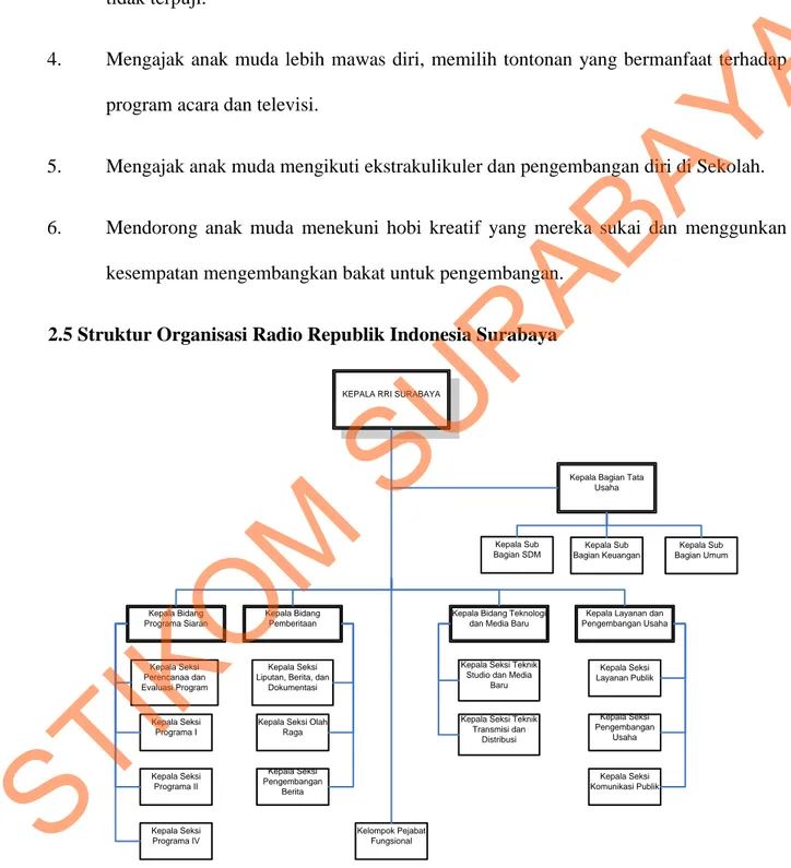 Gambar 2.4 Struktur Organisasi Radio Republik Indonesia Surabaya 