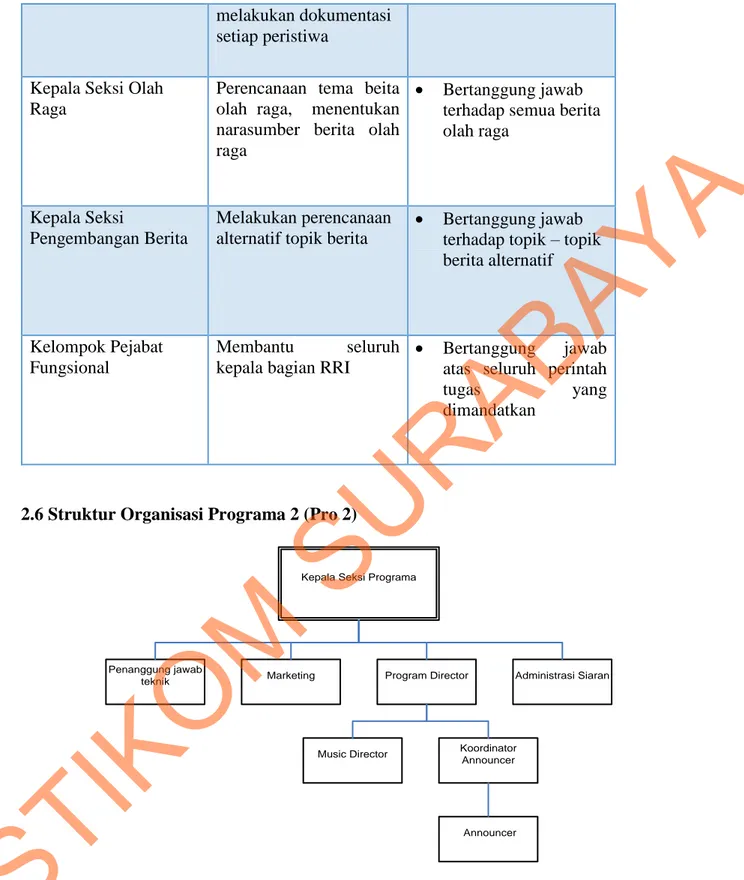 Gambar 2.5 Struktur Organisasi Programa 2 (Pro 2) 