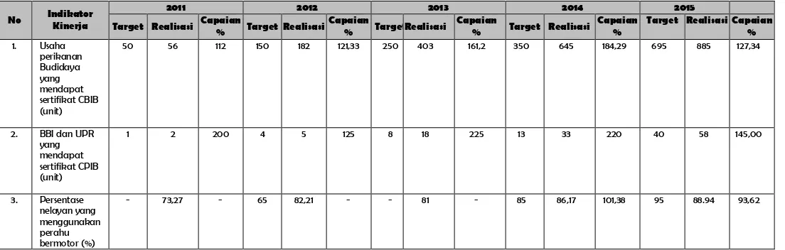 Tabel 3.23. Hasil Pengukuran Pencapaian Target Indikator Kinerja 