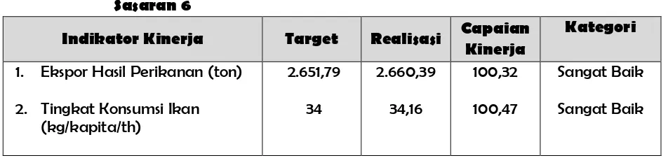 Tabel 3.25  Hasil Pengukuran Pencapaian Target  Indikator Kinerja 