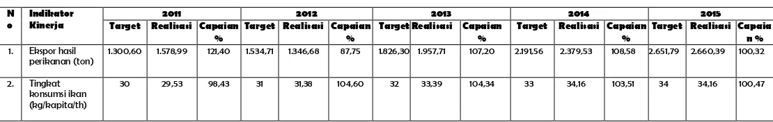 Tabel 3.26. Hasil Pengukuran Pencapaian Target Indikator Kinerja Sasaran 6  Tahun 2011 -2015 