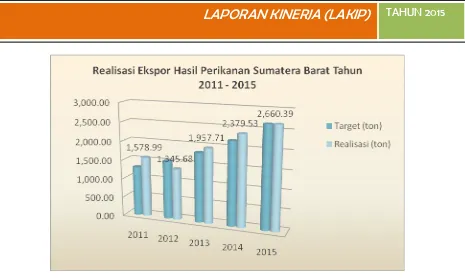 Grafik 3.13 Realisasi Angka Konsumsi Ikan Sumatera Barat Tahun 2011 -2015 