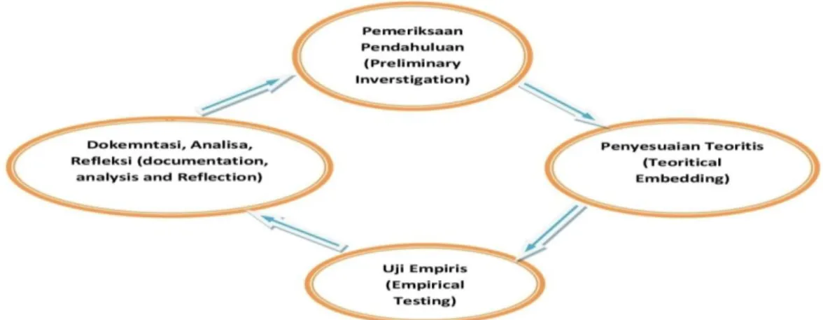 Gambar 2. Model Tahap Penelitian Developmental Research 