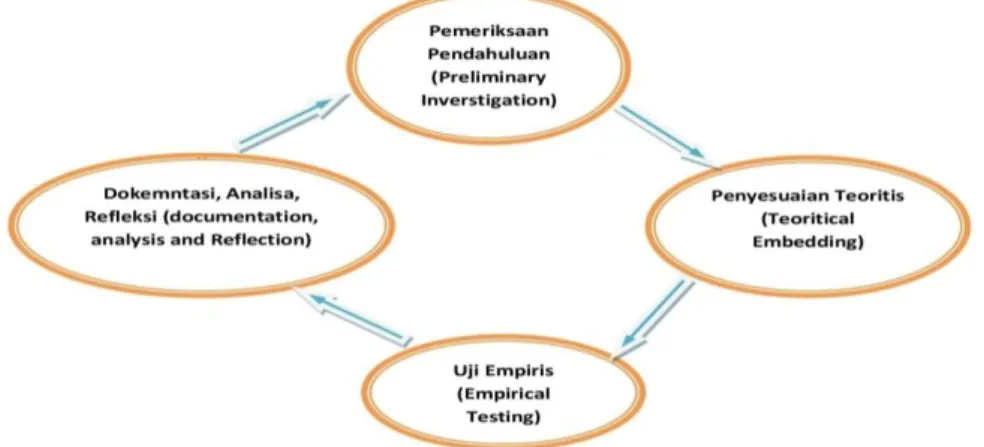 Gambar 3. Model Tahap Penelitian Developmental Research 