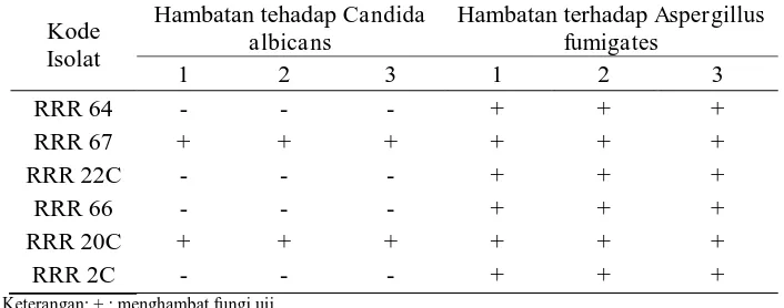 Tabel 3. Hasil Uji Skrinning lanjutan potensi isolat sebagai penghasil antifungal 