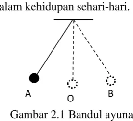Gambar 2.1 di bawah ini merupakan contoh dari suatu getaran yang 
