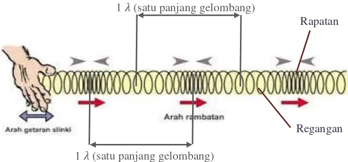 Gambar 2.3  Gelombang longitudinal dan bagian-bagiannya 