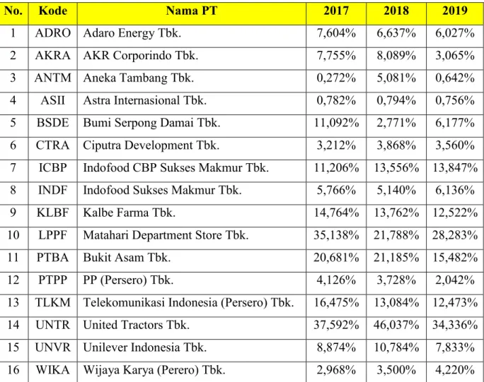 Tabel 1.1 ROA Perusahaan yang Terdaftar di JII 2017-2019 