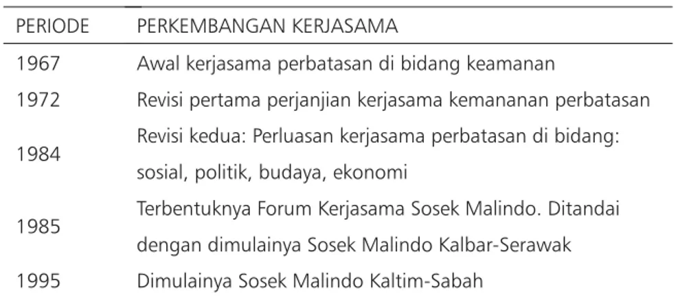 Tabel di atas menunjukkan bahwa kerjasama perbatasan antara dua negara Republik  Indonesia-Malaysia pada awalnya dimulai dengan bidang keamanan pada tahun 1967, perjanjian ini kemudian direvisi untuk pertama kali pada tahun 1972, dan direvisi kembali pada 