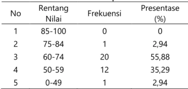 Tabel 1 Hasil Keterampilan Prasiklus  No  Rentang  Nilai  Frekuensi  Presentase (%) 