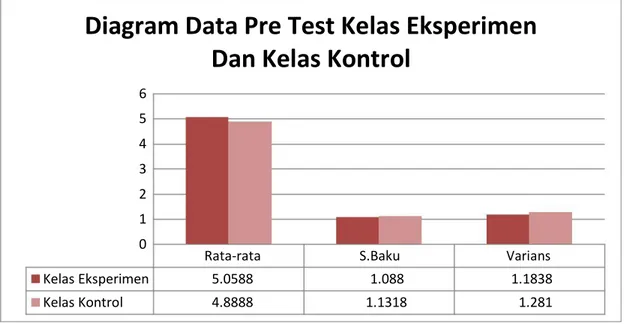 Diagram Data Pre Test Kelas Eksperimen  Dan Kelas Kontrol 