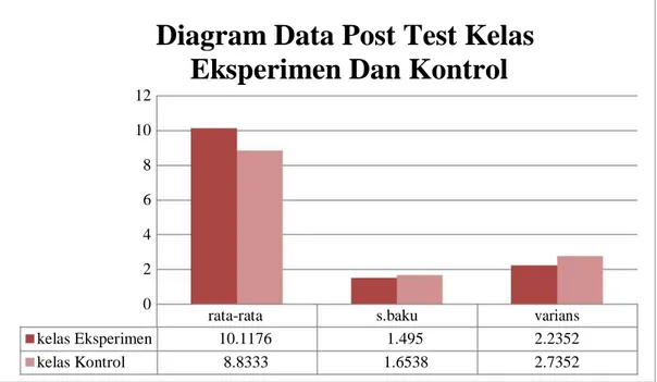 Diagram Data Post Test Kelas  Eksperimen Dan Kontrol 