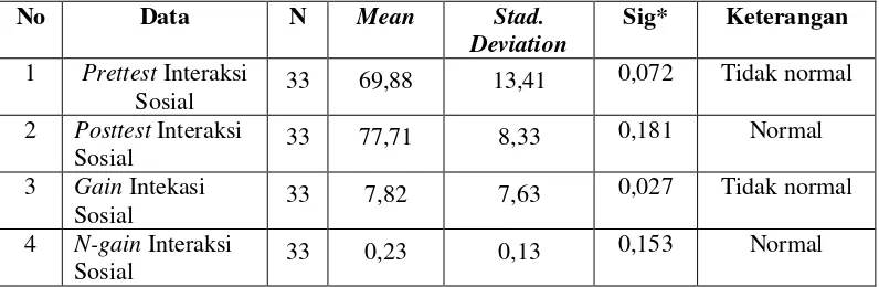 Tabel 4.10 dan tabel 4.11 menunjukan bahwa hasil uji normalitas nilai 