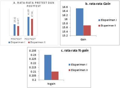 Gambar  4.1 Diagram perbandingan nilai rata-rata pretest, posttest gain dan N-