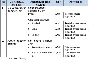 Tabel 4.8 Hasil Uji Beda Hasil Belajar Kognitif Peserta Didik pada Kelas  Eksperimen I dan Kelas Eksperimen II 