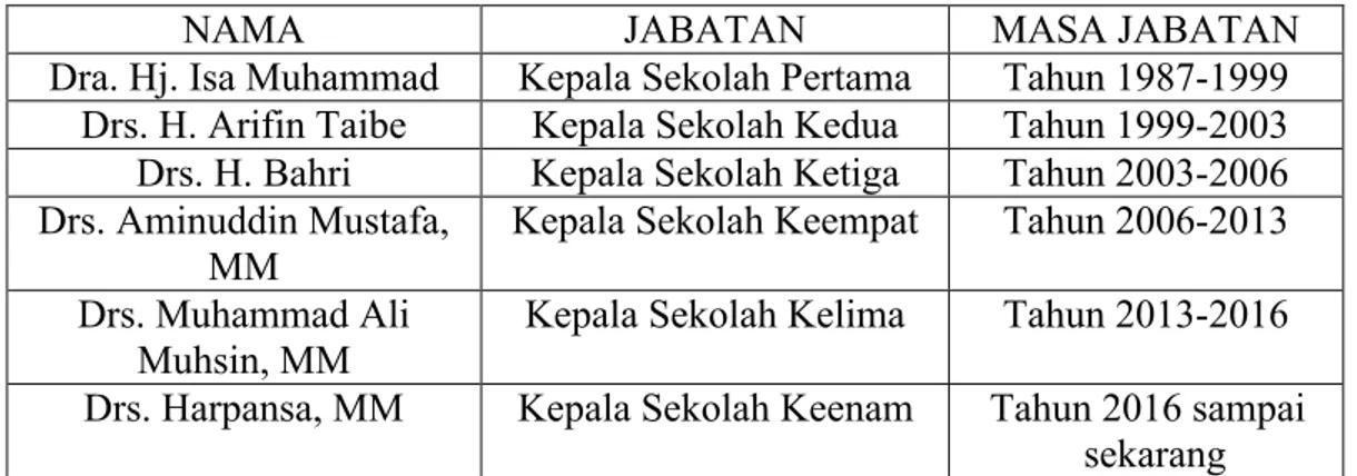 Tabel  4.1  Kepala  Sekolah  yang  telah  Memimpin  di  SMA  Negeri  11  Makassar Tahun 1987-2016.
