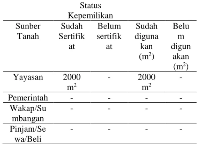 Tabel 1. Keadaan Tanah SMK Taruna Bandar Lampung 