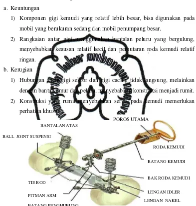 Gambar 2.2. Sistem kemudi recirculating ball (Sumber. Tim Toyota Astra Motor, 1995) 