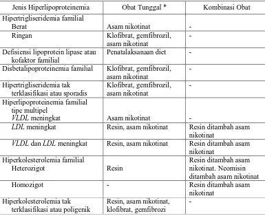 Tabel 2.3. Terapi Obat bagi Hiperlipoproteinemia (Katzung, 1989) 