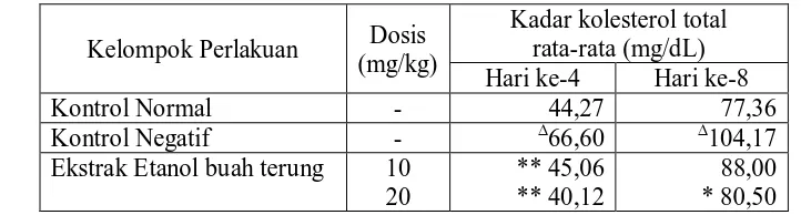 Tabel 4.3.  Uji Stundent-T untuk Efek Ekstrak Etanol Buah Terung Ungu terhadap Kadar Kolesterol Total Tikus 