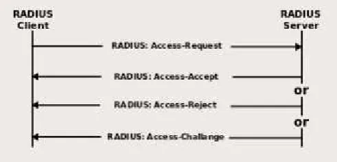Gambar 3.2 Ilustrasi RADIUS Sebagai Authentication dan Authorization 