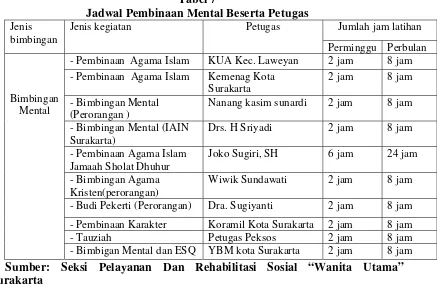 Tabel 7 Jadwal Pembinaan Mental Beserta Petugas  