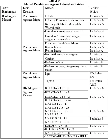 Tabel 9 Materi Pembinaan Agama Islam dan Kristen   