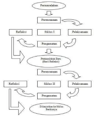 Gambar 3.1. Siklus PTK (Sumber; Rubiyanto dkk., 2011: 120) 