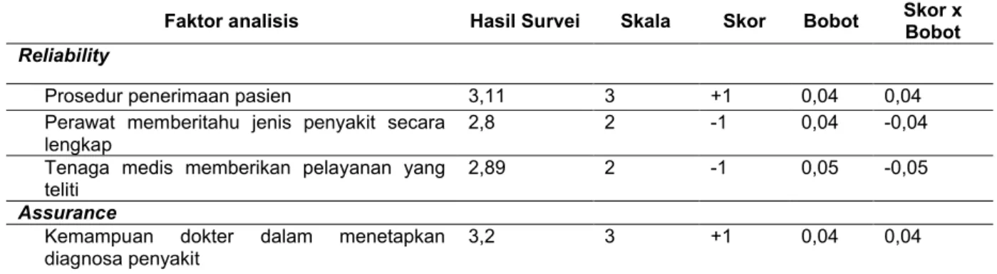 Tabel  4.  Hasil  skoring  dan  pembobotan  perspektif  pelanggan    ruang  rawat  inap  kelas  3  Rumah  Sakit  Surya  Medika 