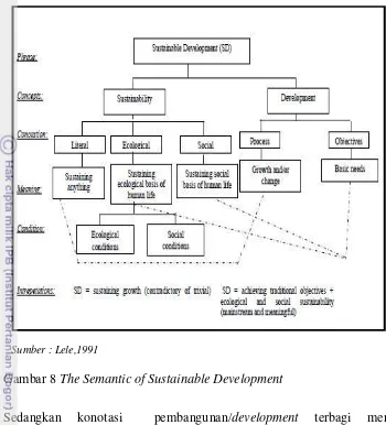 Gambar 8 The Semantic of Sustainable Development 