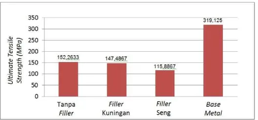 Tabel 4.2. Hasil Pengujian Tarik FSW Al 6061-T6 Tanpa Filler, Filler Kuningan, dan Filler Seng 