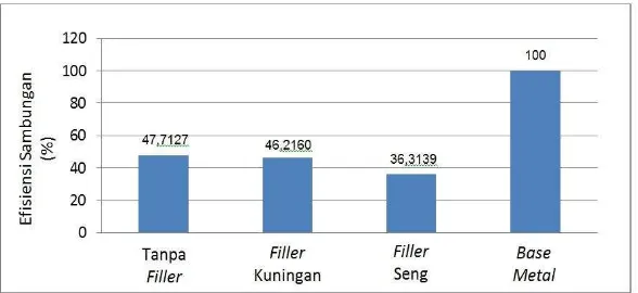 Gambar 9. Hasil Perbandingan Regangan FSW Al 6061-T6 Tanpa Filler, Filler Kuningan, dan 