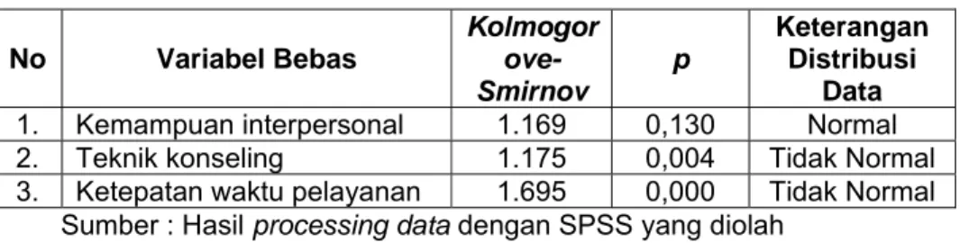 Tabel 3.1.  Hasil Uji Normalitas Data Variabel Bebas    One-Sample Kolmogorove-Smirnov Test  