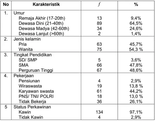 Tabel 4.1. Distribusi Karakteristik Pasien Rawat Inap Pelayanan Rohani       RSPWDC Semarang Tahun 2008  No Karakteristik  f %  1