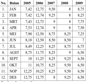 Tabel 5 : Tingkat Bunga Depsito (X3) dalam satuan Prosentase (%) 