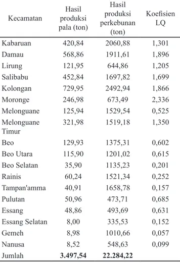 Tabel 3.  Koefisien LQ lokasi industri pala di Talaud