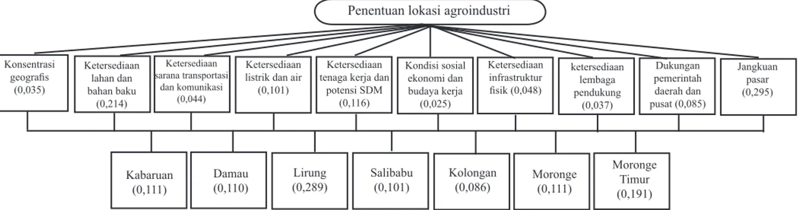 Gambar 3. Struktur hierarki dan bobot prioritas penentuan lokasi industriKondisi sosial ekonomi dan budaya kerja(0,025) Moronge Timur(0,191)