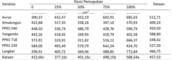 Tabel 3. Total luas daun bibit kelapa sawit pada perlakuan varietas dan dosis pemupukan N 