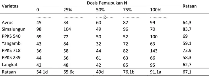 Tabel 5. Serapan hara N tanaman pada perlakuan varietas dan dosis pemupukan 